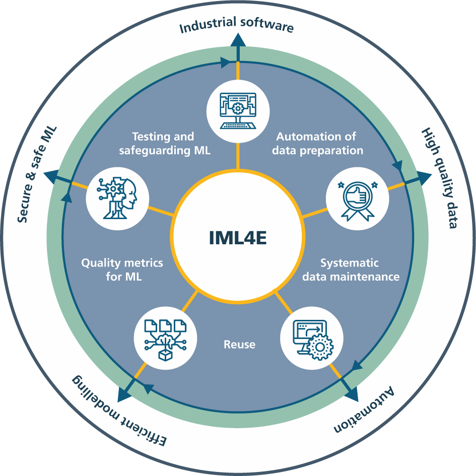 The IML4E project at a glance ©Fraunhofer FOKUS